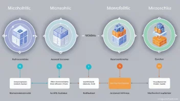 microservices, monolithic architecture, software development, architecture comparison, scalability, deployment, software design, development practices